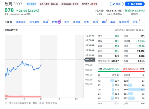 市場逃命、外資逆勢買！手抱欣興的主動式ETF接下來會怎麼做？