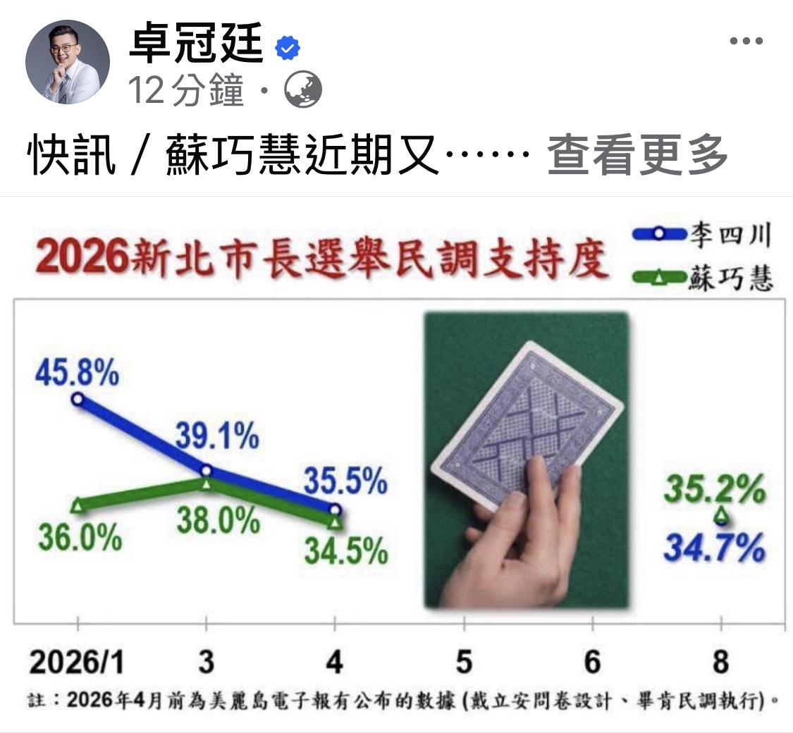 《信民協會》今（1）日公布由戴立安主持的新北市長選舉最新民調，蘇巧慧以35.2%超車李四川34.7%。新北市議員卓冠廷對此表示，這已是近日來第二個蘇巧慧超越李四川的第三方民調，而非個別政黨委託的內參民調。 圖：翻攝卓冠廷臉書粉專
