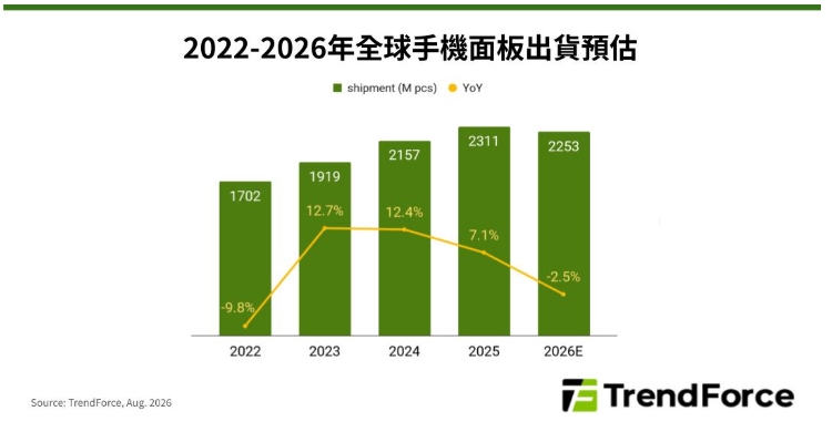 手機面板需求優於預期 BOE穩居龍頭、TCL CSOT市占首破15%