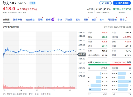 個股評等》矽力-KY吃AI紅利？中信投顧喊買進、目標600元