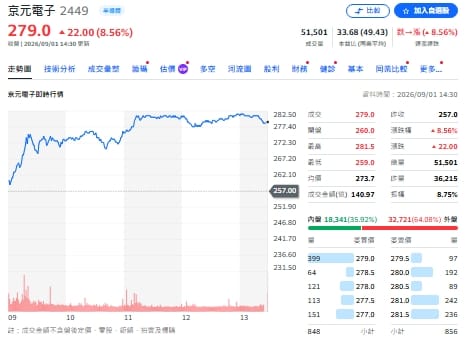 個股評等》京元電短線「等晶片」！中信仍喊買、2027營收看777億