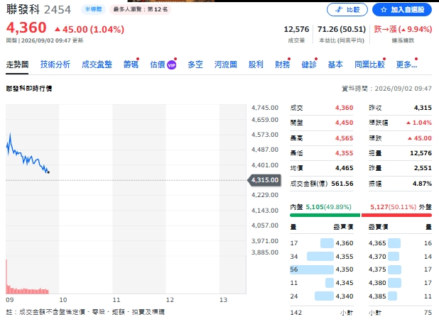 聯發科漲停後再衝4565元！00981A成最大受惠ETF