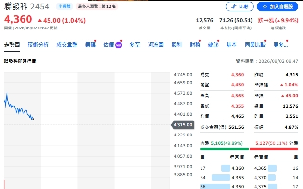 聯發科漲停後再衝4565元！00981A成最大受惠ETF