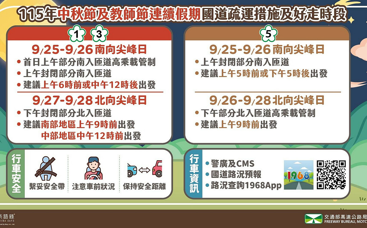 「好走時段」出爐！高公局公布AI大數據：中秋及教師節4天連假「這樣走」不塞車