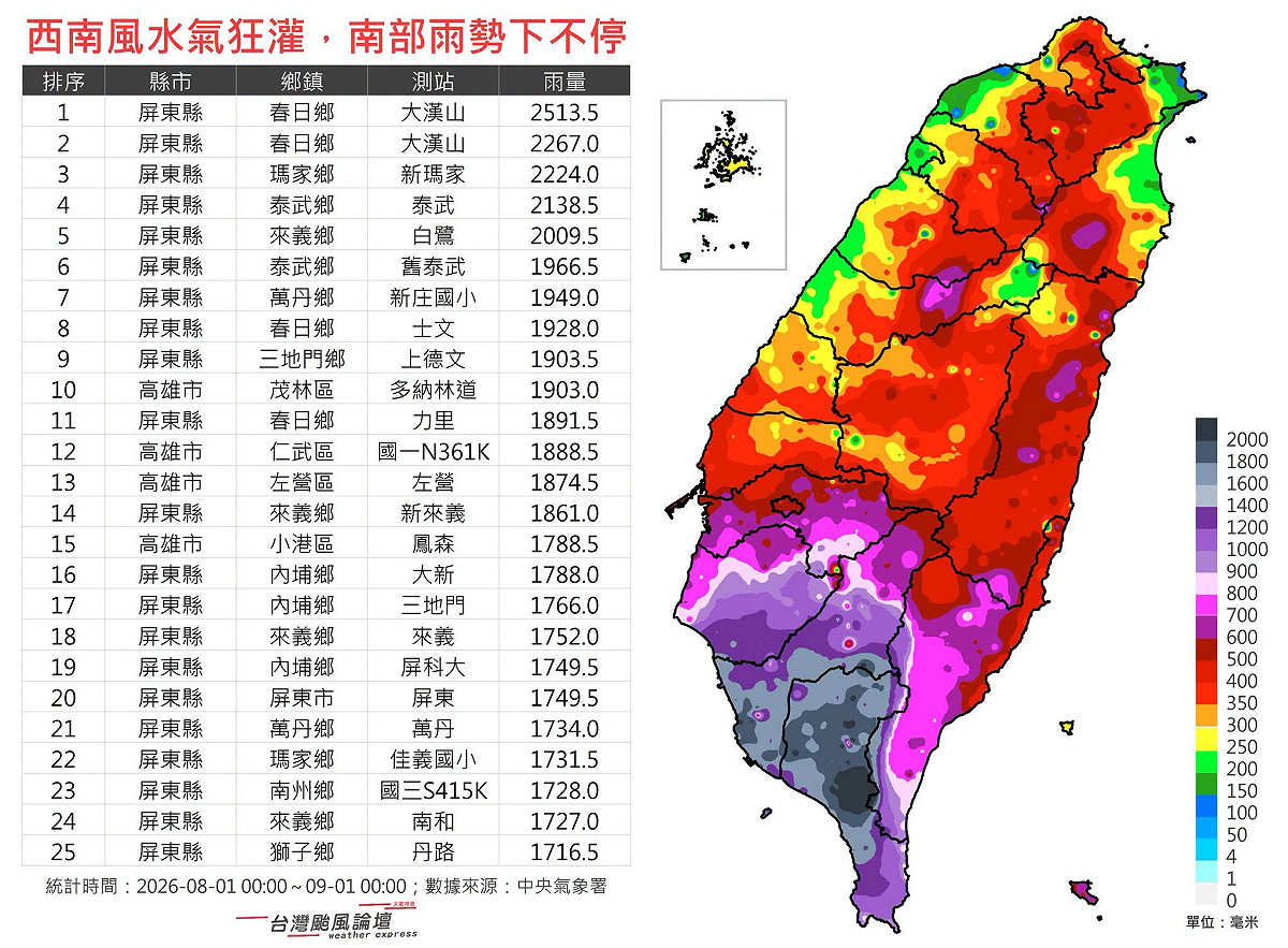 屏東大漢山累積雨量甚至超過2500毫米；高屏平地大多也都有1400毫米以上，從累積雨量圖上可以看到，南台灣出現「紫到發黑」的雨量。 圖：取自「台灣颱風論壇」