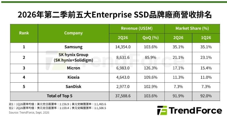 SSD狂潮！全球前5大企業級營收暴增103.6% 三星、SK海力士、Micron誰最猛？