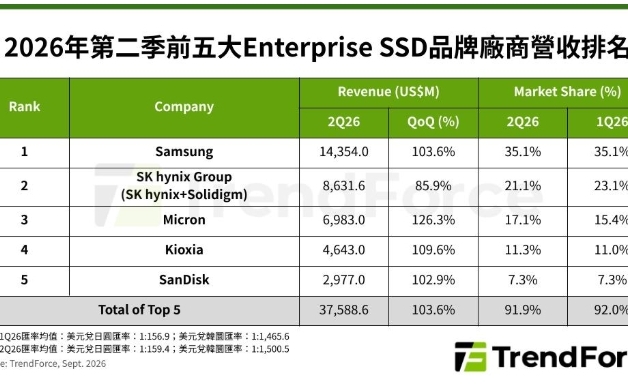 SSD狂潮！全球前5大企業級營收暴增103.6% 三星、SK海力士、Micron誰最猛？