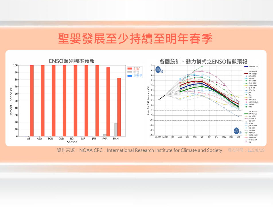 過去3個月聖嬰海溫指標已達歷史同期最高，預計會延續至明年春季。 圖：氣象署／提供