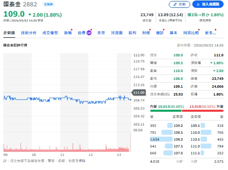 個股評等》國泰金獲利飆！中信投顧喊買「目標價衝117元」