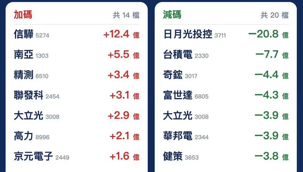 主動式ETF「一邊砍、一邊買」！77億賣壓 信驊、精測為何仍有人敢買？