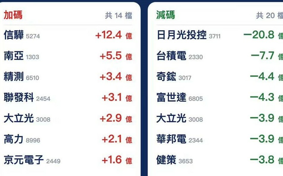 主動式ETF「一邊砍、一邊買」！77億賣壓 信驊、精測為何仍有人敢買？