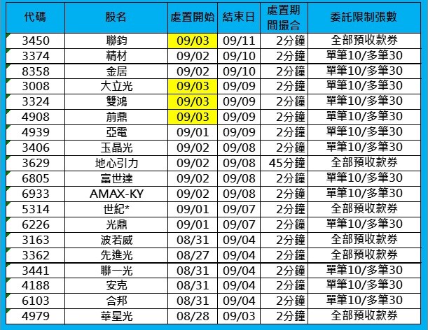 千金股、光通訊禁閉！台股19檔處置股 聯鈞、雙鴻、大立光全中彈