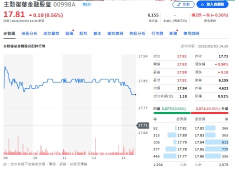 科技股漲多了怎麼辦？全球金融股接棒 00998A靠這招分散風險