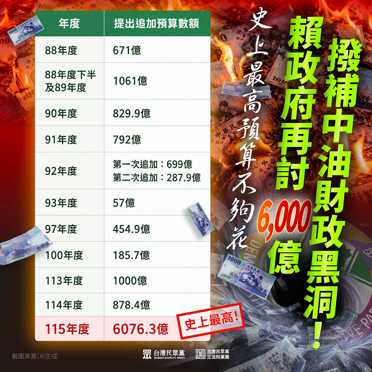 民眾黨團辦公室主任陳智菡質疑6000億元追加預算的必要性 圖：陳智菡臉書