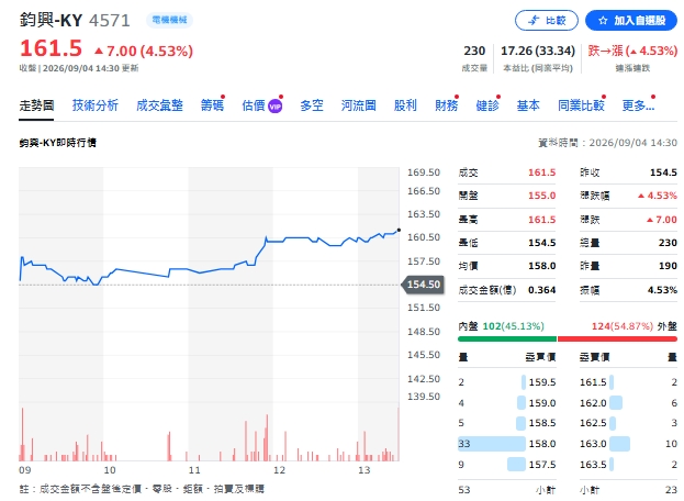 個股評等》鈞興-KY成機器人黑馬？齒輪營收增46% 法人喊買看219元