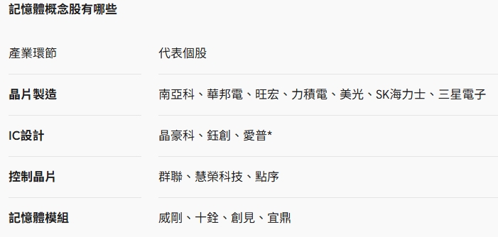 記憶體ETF點兵》上中下游供應鏈 一文掌握記憶體概念股