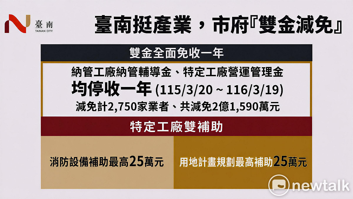 經濟部公布「特定工廠登記辦法」相關減免規定後，臺南市長黃偉哲表示，臺南市比照其他縣市原則同意辦理納管工廠及特定工廠「納管輔導金」與「營運管理金」(雙金) 減免措施，提出雙金今年度減免一年之優惠方案，協助本市納管及特定工廠業者減輕負擔、穩定經營。 圖：台南市政府提供