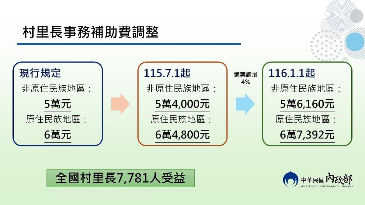 自今年7月起，一般村里長事務補助費每月由5萬元調高至5萬4,000元；原住民族地區則由6萬元調高至6萬4,800元；明年將再隨同軍公教待遇調增4％。 圖：內政部 提供