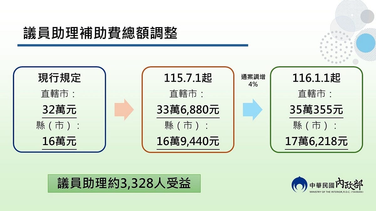 議員助理補助費則依比例調增約4.65%，並加計一名辦公室主管每月2,000元；明年將再隨同軍公教待遇調增4％。 圖：內政部 提供