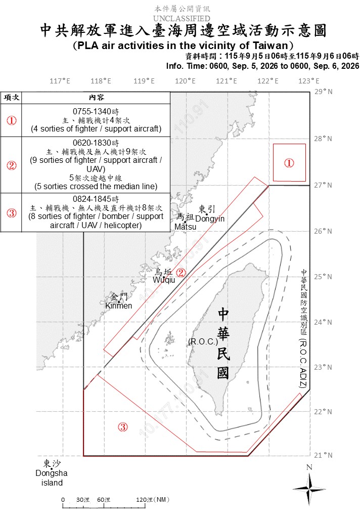 國防部指出，21架次共機中，有13架次逾越台灣海峽中線，進入北部、中部、西南及東部空域，活動範圍涵蓋台灣周邊多處空域。 圖/國防部提供