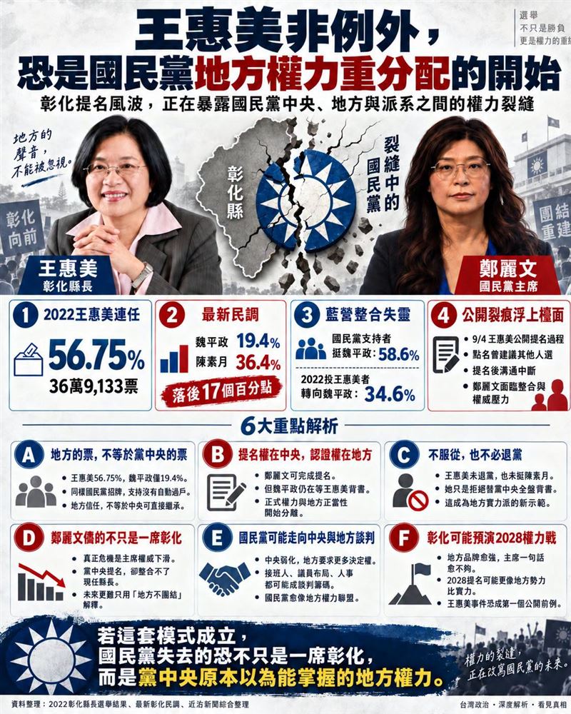 「聲量看政治」指出，王惠美非例外，恐是國民黨地方權力重分配的開始。（ 圖：翻攝自聲量看政治臉書