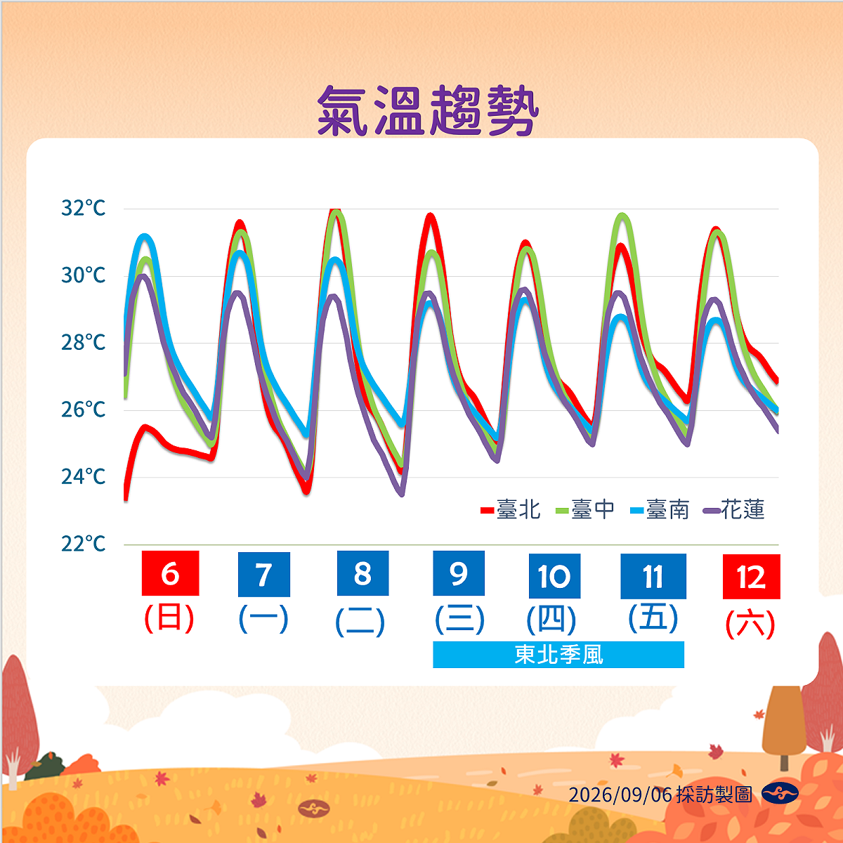 未來一週氣溫趨勢。 圖：氣象署／提供