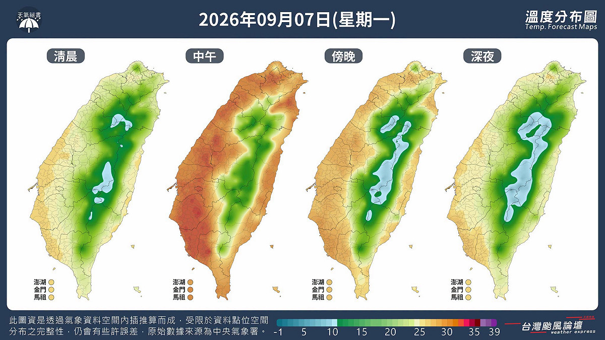 北台灣今日轉為放晴，中午高溫可達31度，較前一日明顯回暖，早晚溫差大須留意著涼。 圖：翻攝自專業氣象粉專「台灣颱風論壇｜天氣特急   」