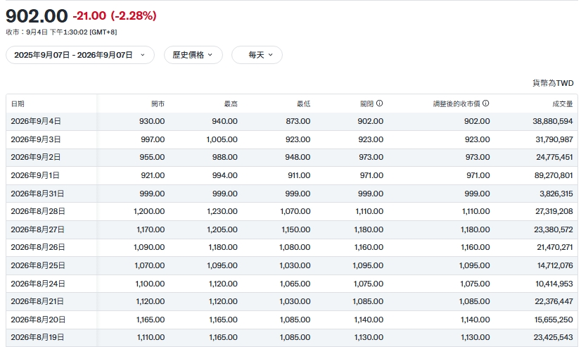 欣興歷次股價表現 圖: 擷取自YAHOO財經