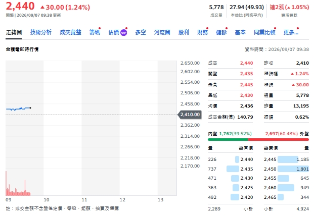 台積上週遭主動ETF大調節！9檔減碼逾1600張、僅2檔加碼
