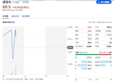 新舊專案接續認列！擷發科技8月營收月增10.85% 締造連五月成長
