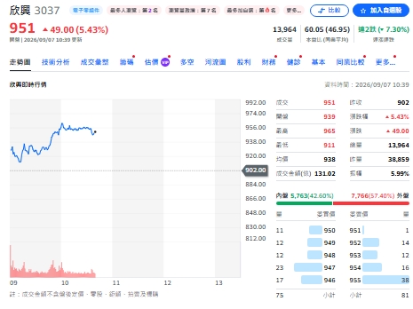 欣興強勢反彈 分析師：博通擴充供應鏈影響有限