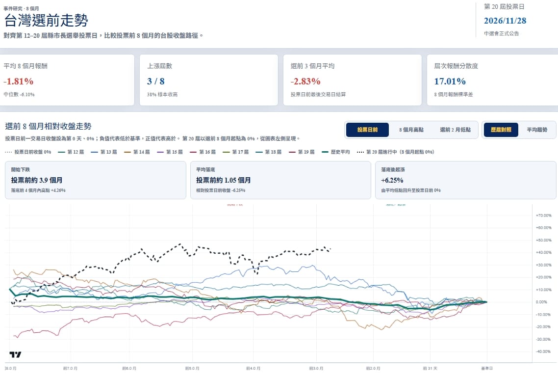 圖一台灣選前走勢。 圖: 波波流popostock