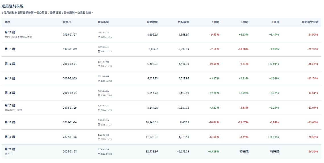 圖二逐屆選前表現 8 個月起點為日曆日期後第一個交易日；投票日第 0 天使用前一交易日收盤。 圖: 波波流popostock