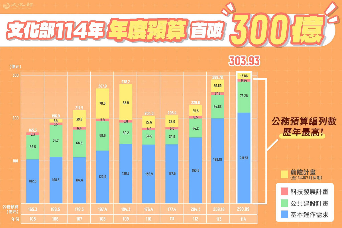 114年度包含前瞻計畫在內的整體預算高達303.93億元，今年不到300億，還說是史上最高，尹立酸柯志恩誰教的？ 圖：取自文化部網站