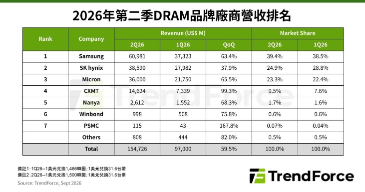 記憶體供給緊 DRAM Q2營收增59.5%！南亞、華邦電、力積電同步吃補