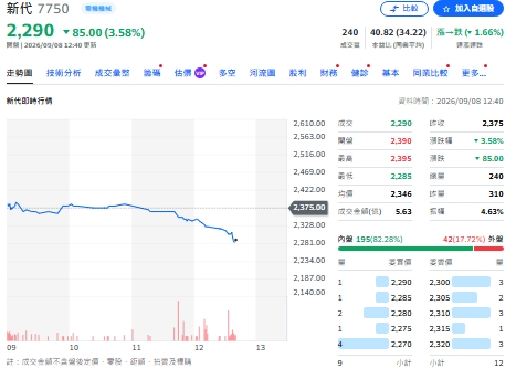 個股動向》新代科技牽手韓國工具大廠SMEC 搶Physical AI新戰場