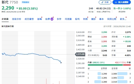 個股動向》新代科技牽手韓國工具大廠SMEC 搶Physical AI新戰場