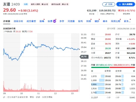 面板雙虎「跨界」搶AI商機！群創攻先進封裝、友達卡位CPO