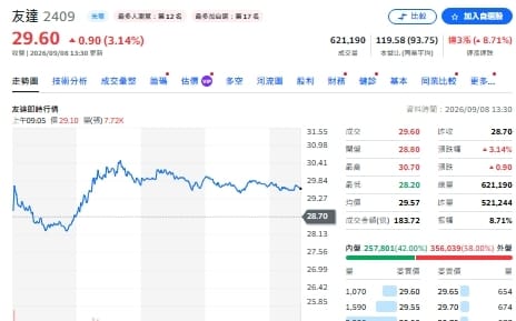 面板雙虎「跨界」搶AI商機！群創攻先進封裝、友達卡位CPO