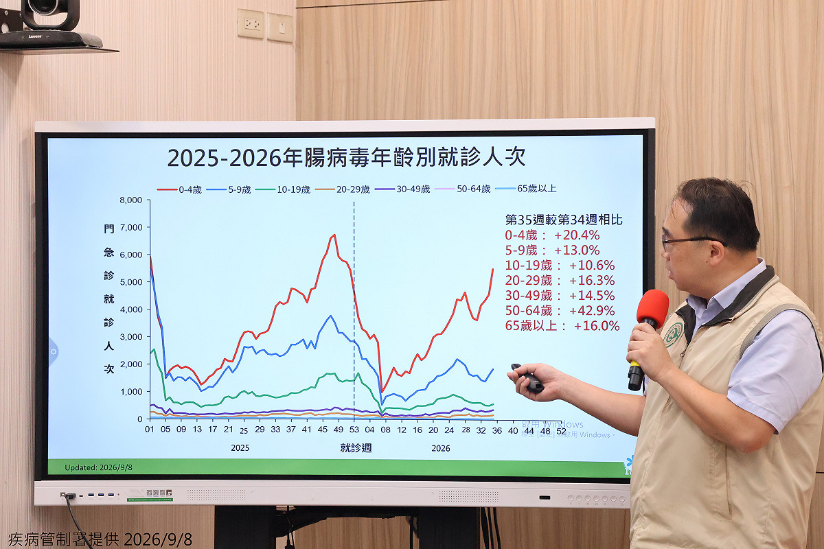 國內腸病毒疫情升溫，單週就醫達8475人次、增17.7％，今年累計7例重症、其中1例死亡。 圖：疾管署／提供
