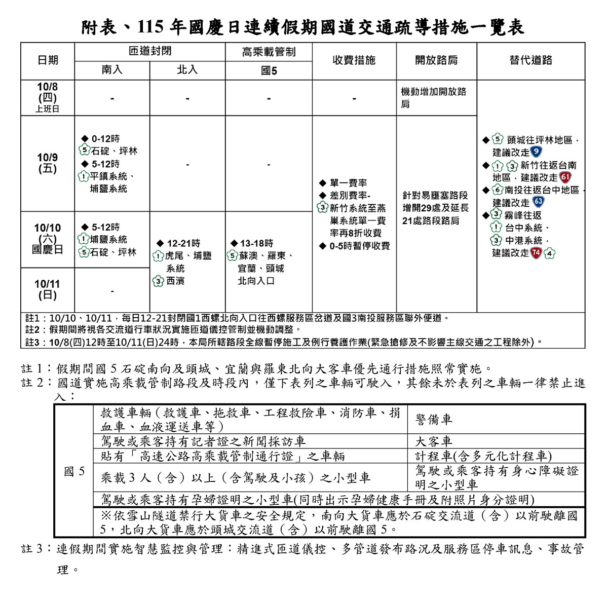 圖：高速公路局／提供