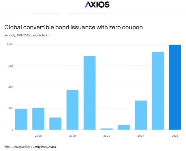 根據 Dealogic、Axios 的資料，截至 2026 年 9 月 1 日，零息發行約占總額的 43%，即約 800 億美元，創下自 1995 年以來最大的單一年度金額。 圖: Dealogic、Axios