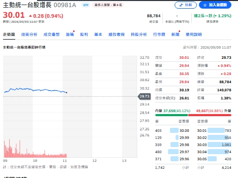 台積再戰2500元！瑤姐為何睽違1個月突買850張 還有誰也買？