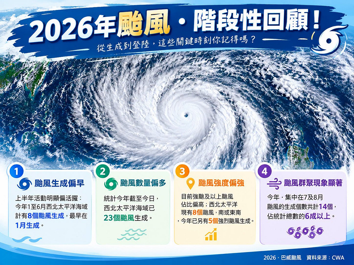 2026年1月1日至9月1日，西北太平洋颱風生成與發展的階段性回顧。 圖：取自林老師氣象站
