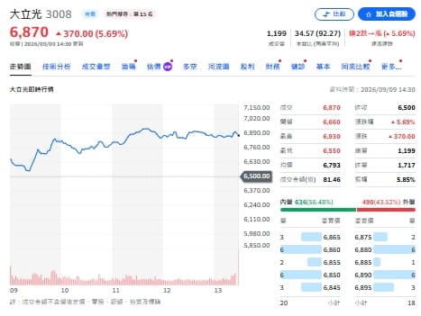 科技大廠瘋買廠「偏愛台中」？大立光3個月砸63億、5度擴廠