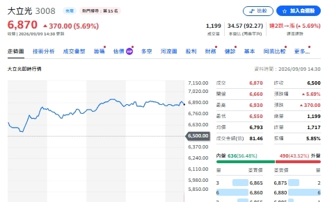 科技大廠瘋買廠「偏愛台中」？大立光3個月砸63億、5度擴廠