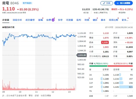 南電目標價飆2460元！載板還能追嗎 「下一棒」又是誰？