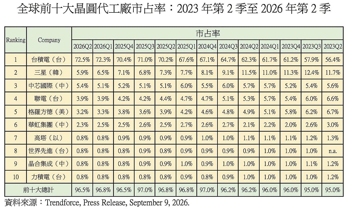 全球前十大晶圓代工廠市占率：2023年第2季至2026年第2季。 圖：翻攝童振源臉書