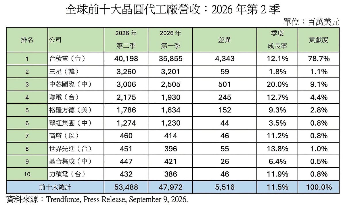全球前十大晶圓代工廠營收：2026年第2季。 圖：翻攝童振源臉書