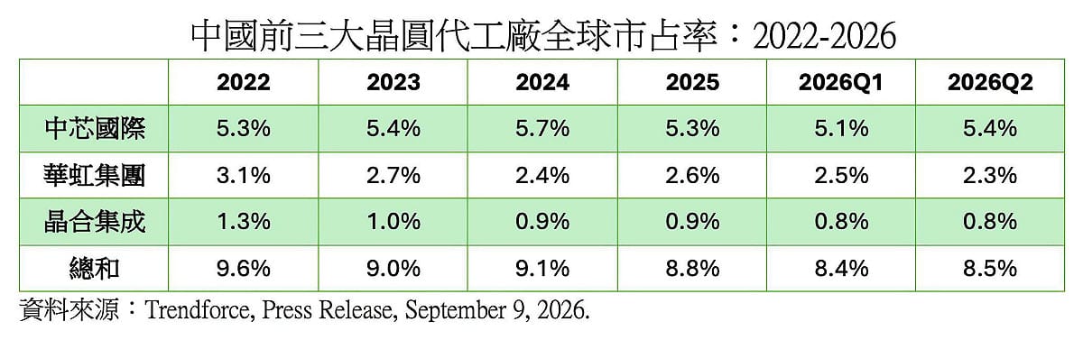 中國前三大晶圓代工廠全球市占率：2022-2026。 圖：翻攝童振源臉書